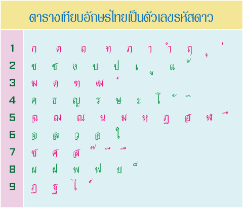 ตารางค่าตัวเลขศาสตร์พลังดาว