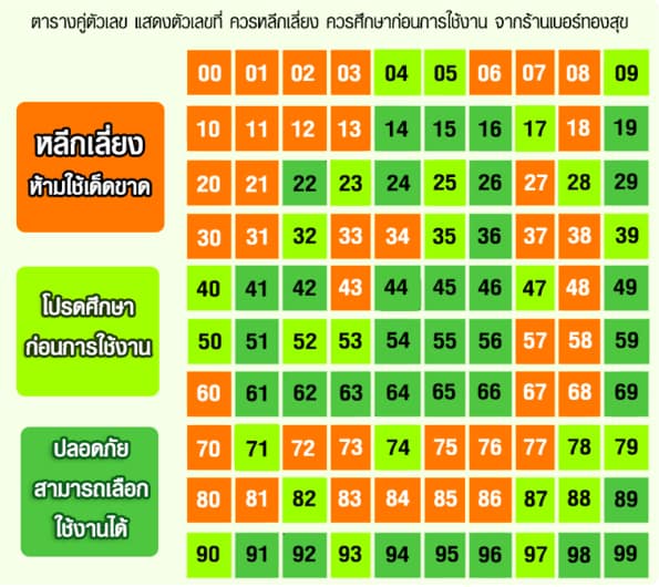 เลขศาสตร์ 0-100